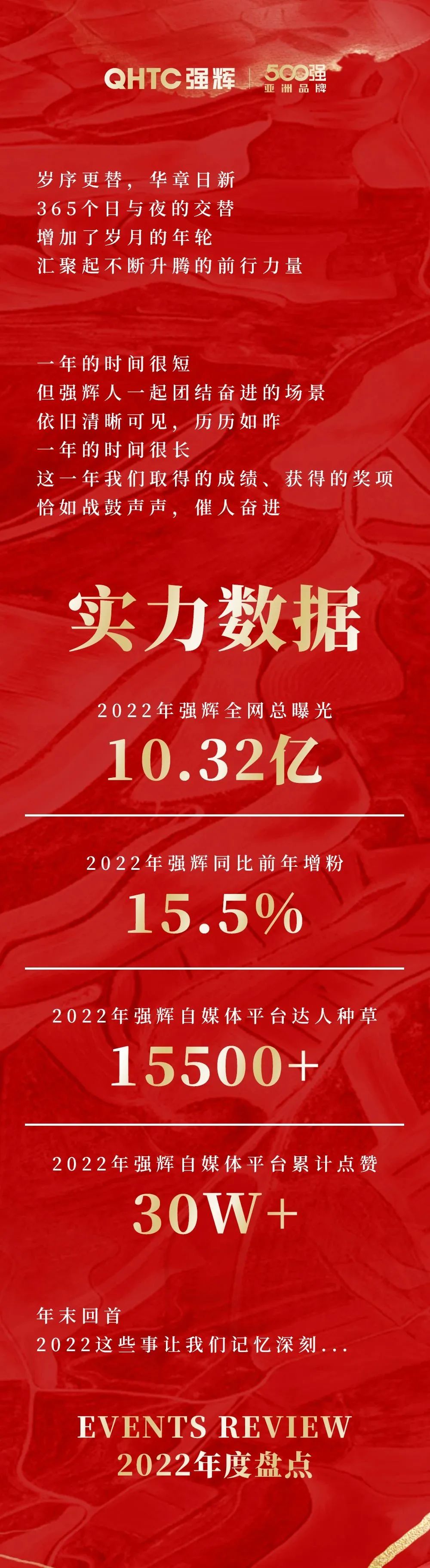 這里有一份強(qiáng)輝2022年度成績(jī)單，請(qǐng)查收~